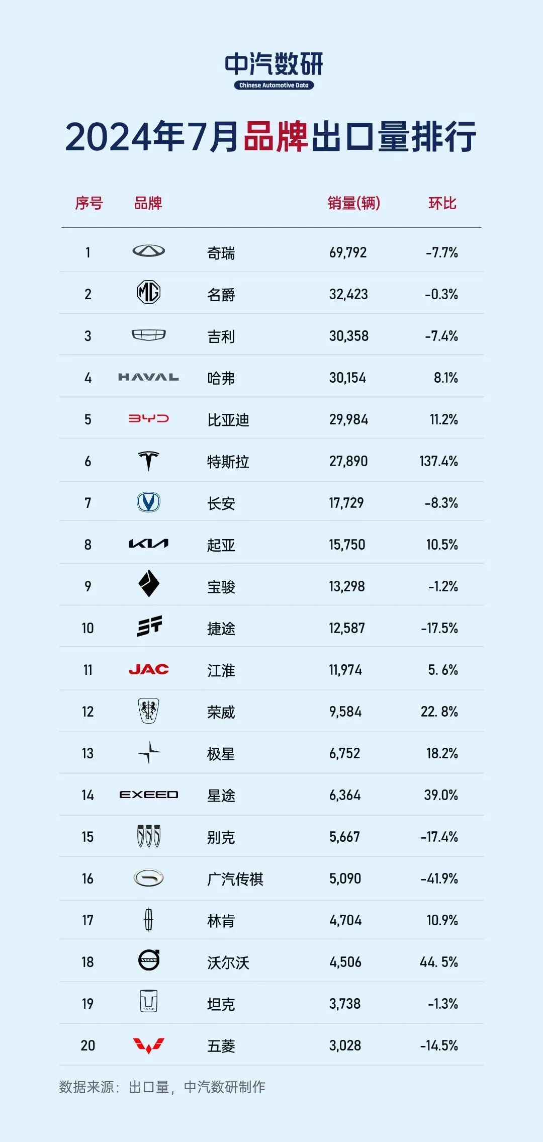 Car export sales ranking: Model 3 surges to the first place